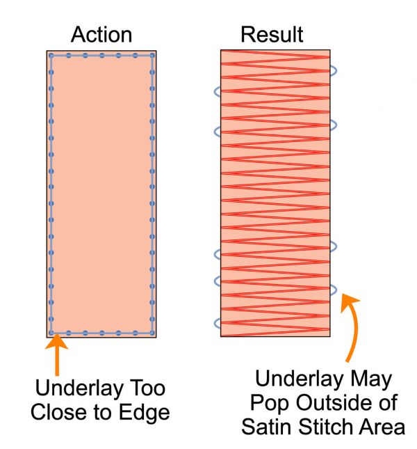 Underlay to close to edge example