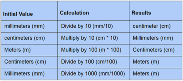 measurements graph